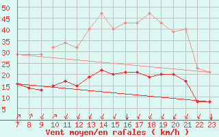 Courbe de la force du vent pour Crest (26)