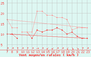 Courbe de la force du vent pour Colmar-Ouest (68)