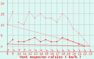 Courbe de la force du vent pour Valence d