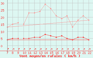 Courbe de la force du vent pour Doissat (24)