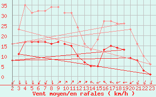 Courbe de la force du vent pour Saint-Nazaire-d