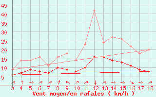 Courbe de la force du vent pour Blus (40)