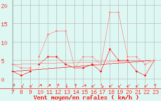 Courbe de la force du vent pour Colmar-Ouest (68)