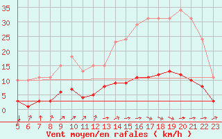 Courbe de la force du vent pour Amur (79)