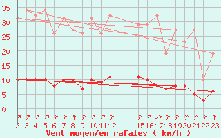 Courbe de la force du vent pour Saint-Bonnet-de-Bellac (87)