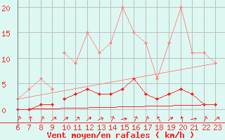Courbe de la force du vent pour Jaunay-Clan / Futuroscope (86)