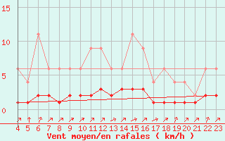 Courbe de la force du vent pour Samatan (32)