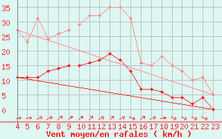 Courbe de la force du vent pour Amur (79)