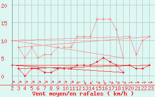 Courbe de la force du vent pour Saint-Bonnet-de-Bellac (87)