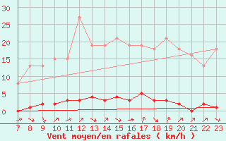 Courbe de la force du vent pour Valence d
