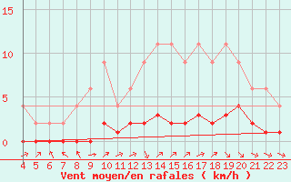 Courbe de la force du vent pour Samatan (32)