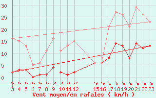 Courbe de la force du vent pour Saint-Haon (43)