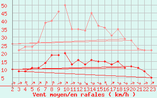 Courbe de la force du vent pour Sarzeau (56)