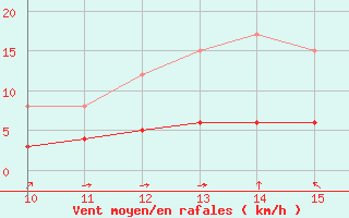 Courbe de la force du vent pour Manresa