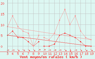 Courbe de la force du vent pour Blus (40)