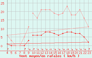 Courbe de la force du vent pour Sausseuzemare-en-Caux (76)