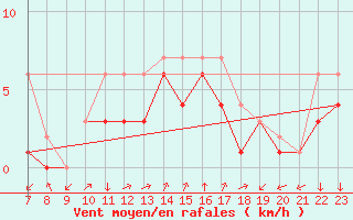 Courbe de la force du vent pour Colmar-Ouest (68)