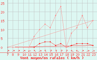 Courbe de la force du vent pour Valence d