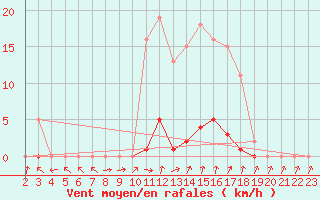 Courbe de la force du vent pour Herserange (54)