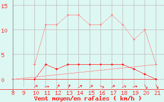 Courbe de la force du vent pour Doissat (24)