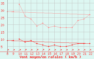 Courbe de la force du vent pour Doissat (24)