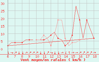 Courbe de la force du vent pour Murcia / Alcantarilla