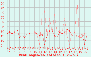 Courbe de la force du vent pour San Sebastian (Esp)