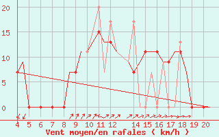 Courbe de la force du vent pour Chrysoupoli Airport