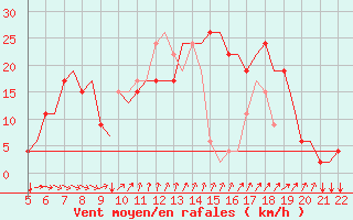 Courbe de la force du vent pour Reus (Esp)