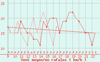 Courbe de la force du vent pour Biggin Hill