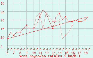 Courbe de la force du vent pour Hessen