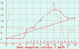 Courbe de la force du vent pour Chrysoupoli Airport