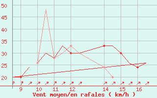 Courbe de la force du vent pour Lahr, CAN-AFB