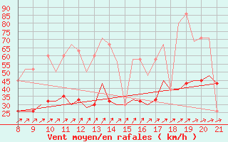 Courbe de la force du vent pour Hessen