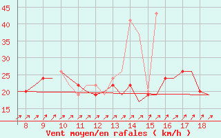 Courbe de la force du vent pour Hessen