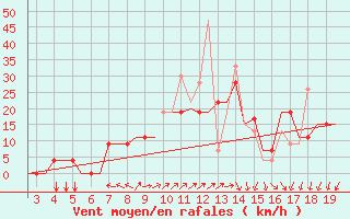 Courbe de la force du vent pour Alexandroupoli Airport