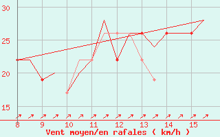 Courbe de la force du vent pour Alderney / Channel Island