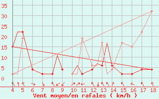 Courbe de la force du vent pour Akhisar