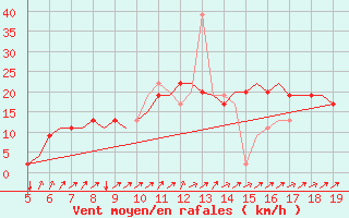 Courbe de la force du vent pour Madrid / Getafe