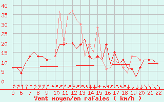 Courbe de la force du vent pour Madrid / Getafe