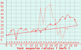 Courbe de la force du vent pour Valladolid / Villanubla