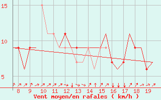 Courbe de la force du vent pour Biggin Hill