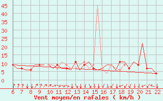 Courbe de la force du vent pour Memmingen Allgau