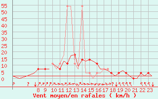Courbe de la force du vent pour Ingolstadt