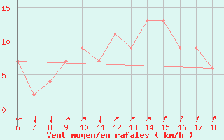 Courbe de la force du vent pour Guidonia