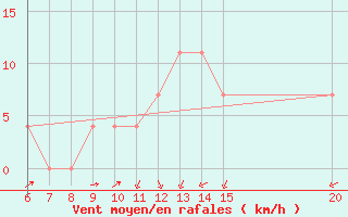 Courbe de la force du vent pour Bugojno