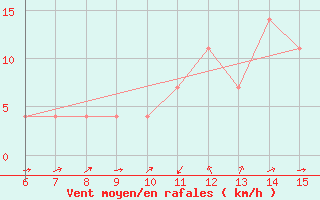 Courbe de la force du vent pour Livno