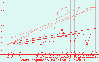 Courbe de la force du vent pour Cervera de Pisuerga