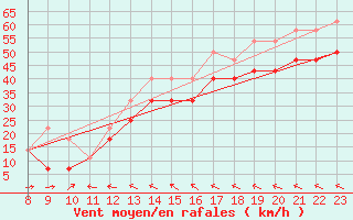 Courbe de la force du vent pour Strommingsbadan