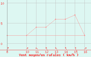 Courbe de la force du vent pour Ferrara